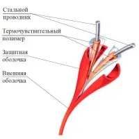 ИП104 Гранат - термокабель GTSW-88. Извещатель пожарный тепловой линейный (термокабель). Спецприбор